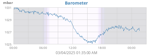 daybarometer