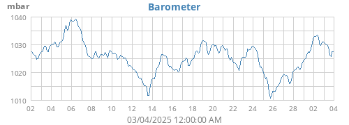 monthbarometer