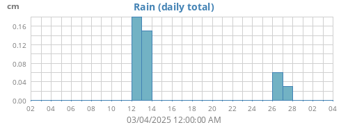 monthrain