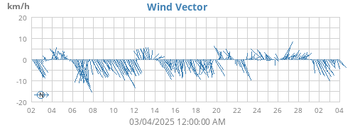 monthwindvec