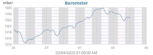 weekbarometer