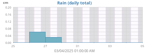 weekrain