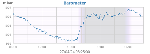 Barometer