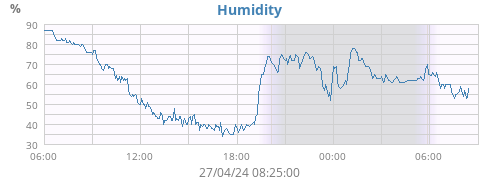Humidity