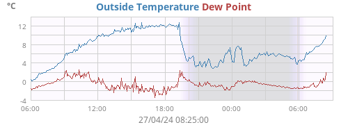Outside Temperature