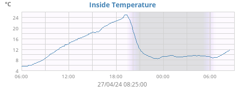 Inside Temperature