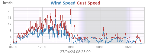 Wind Speed