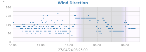 Wind Direction