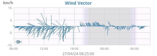 Wind Vector