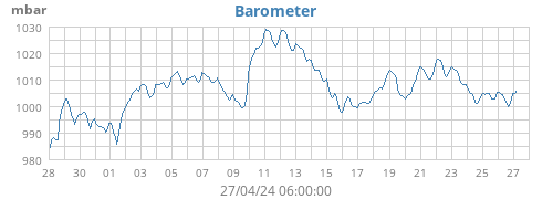 Barometer