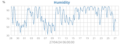 Humidity