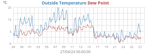 Outside Temperature