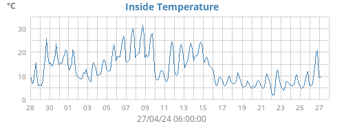 Inside Temperature
