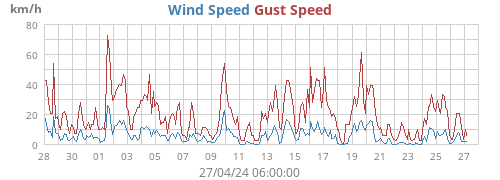 Wind Speed