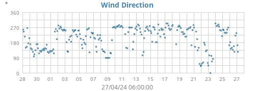 Wind Direction
