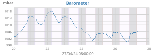 Barometer