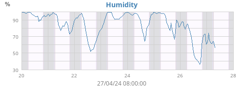 Humidity