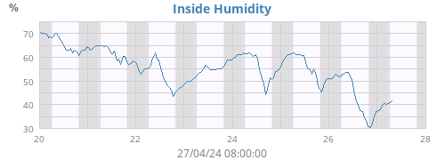 Inside Humidity