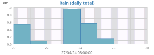 Rain