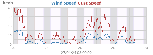 Wind Speed