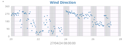 Wind Direction