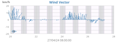 Wind Vector