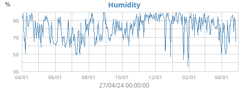 Humidity