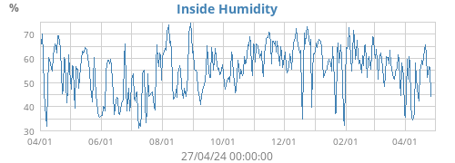 Inside Humidity