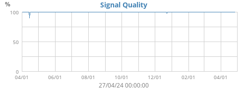 Signal Quality