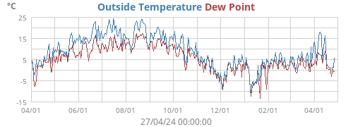 Outside Temperature