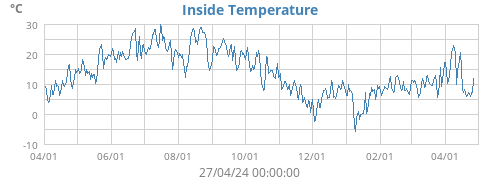 Inside Temperature
