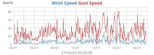 Wind Speed