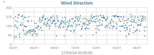 Wind Direction
